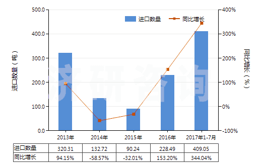 2013-2017年7月中國未硫化輪胎翻新用胎面補料胎條(HS40061000)進口量及增速統(tǒng)計